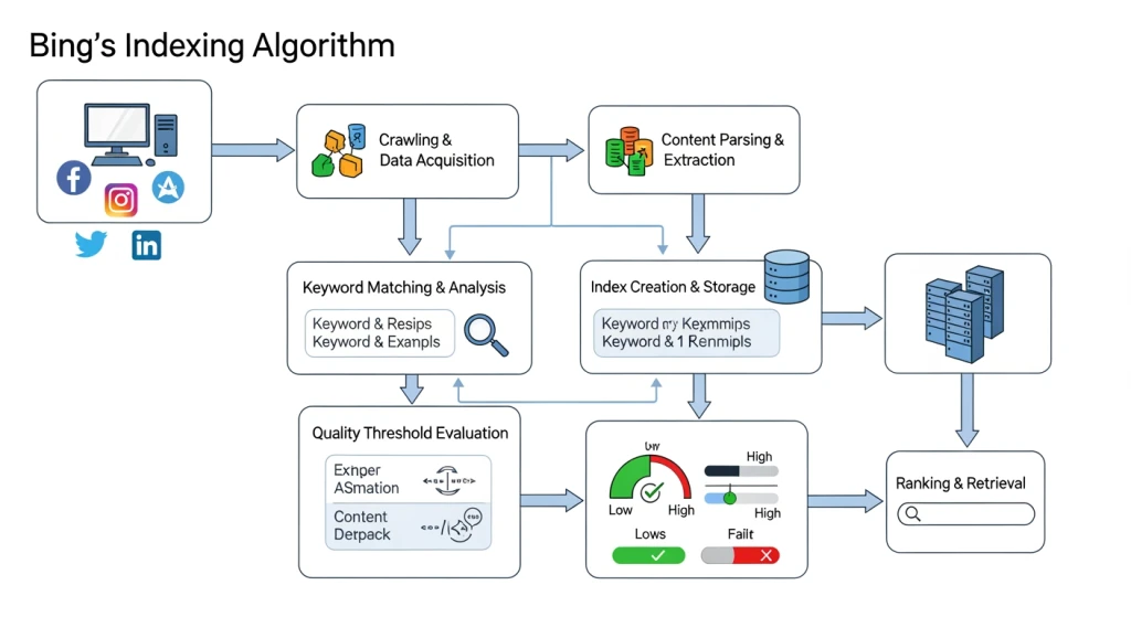 Bing algorithm flowchart showing desktop-first indexing and social signal integration