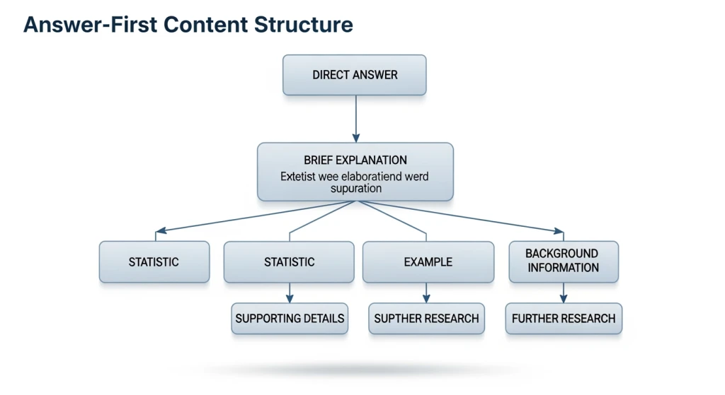 Content structure diagram showing answer-first format with hierarchical information flow for conversational search optimization
