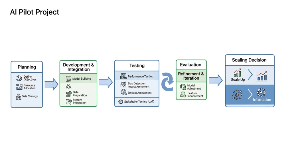 Flowchart diagram showing AI pilot project phases from planning to scaling decision