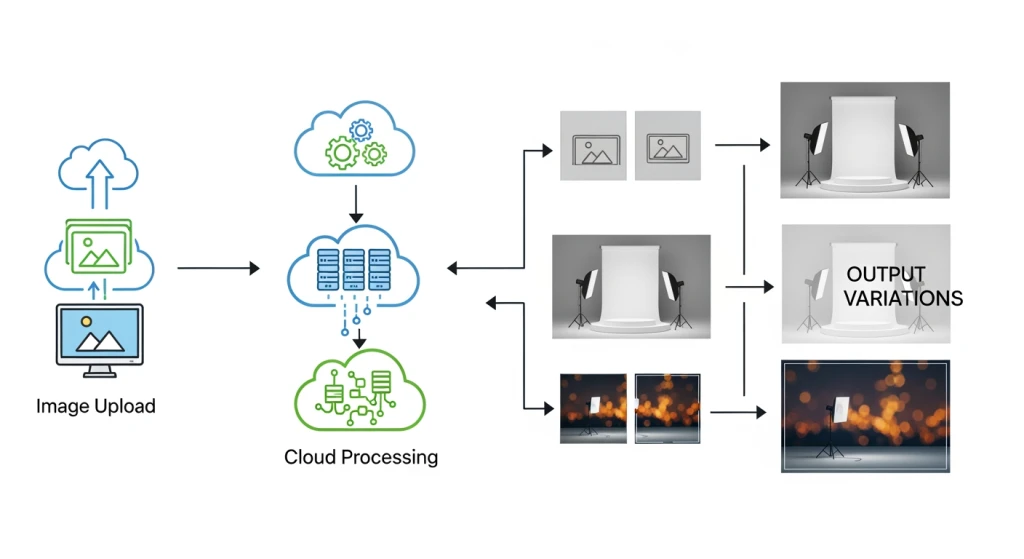 Workflow diagram illustrating AI headshot generation process from upload to final professional images