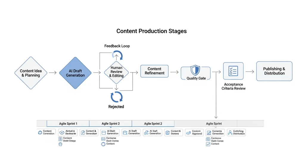 Workflow diagram illustrating human-in-the-loop content production process with quality gates and feedback loops