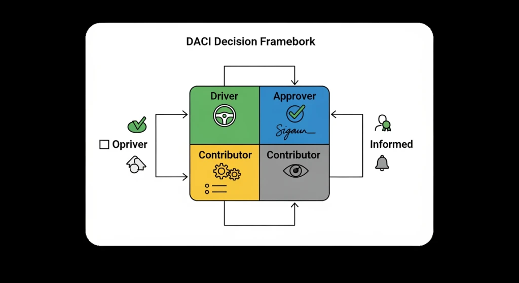 DACI framework diagram showing Driver Approver Contributor Informed roles for marketing decision-making