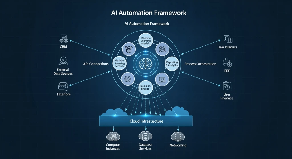 Future-proof automation architecture diagram showing scalable AI workflow design