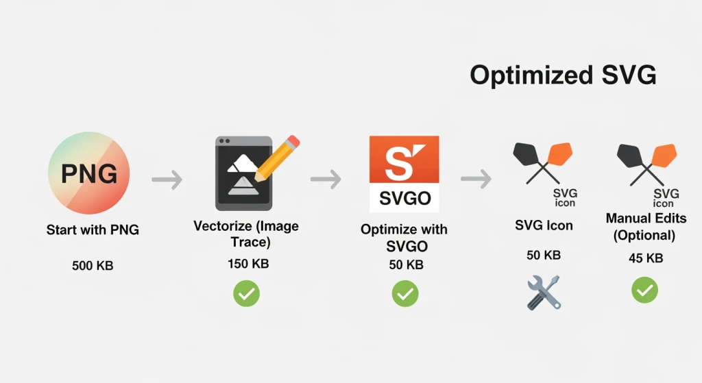 Step-by-step workflow diagram for converting and optimizing SVG files for SEO performance