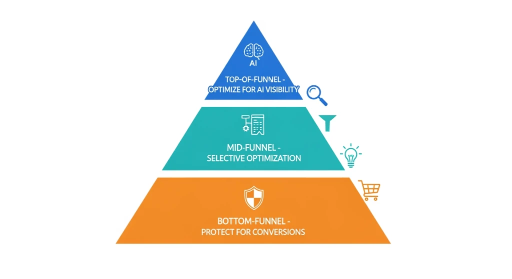 Strategic content pyramid showing which pages to optimize for AI answers versus protect for conversions