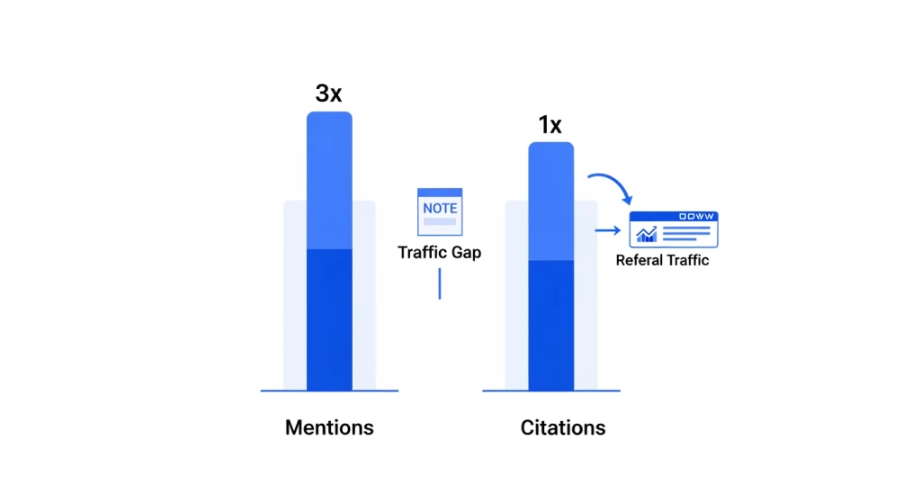 Chart comparing ChatGPT brand mention rate versus citation rate and referral traffic for SEO managers