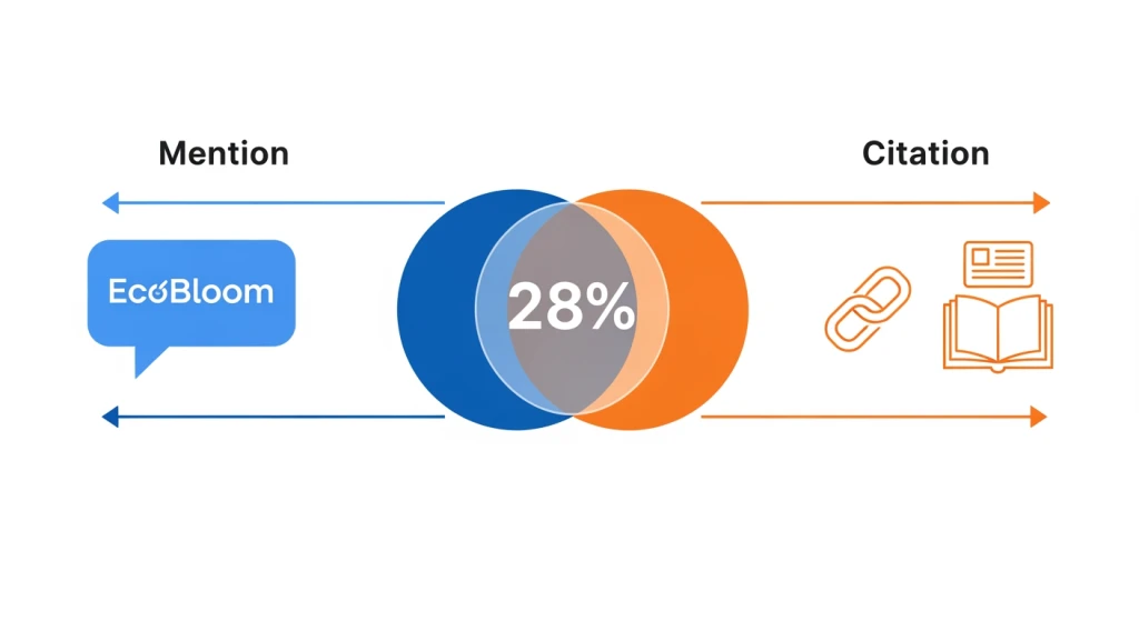 Diagram showing the difference between AI brand mentions and AI citations in search engine responses
