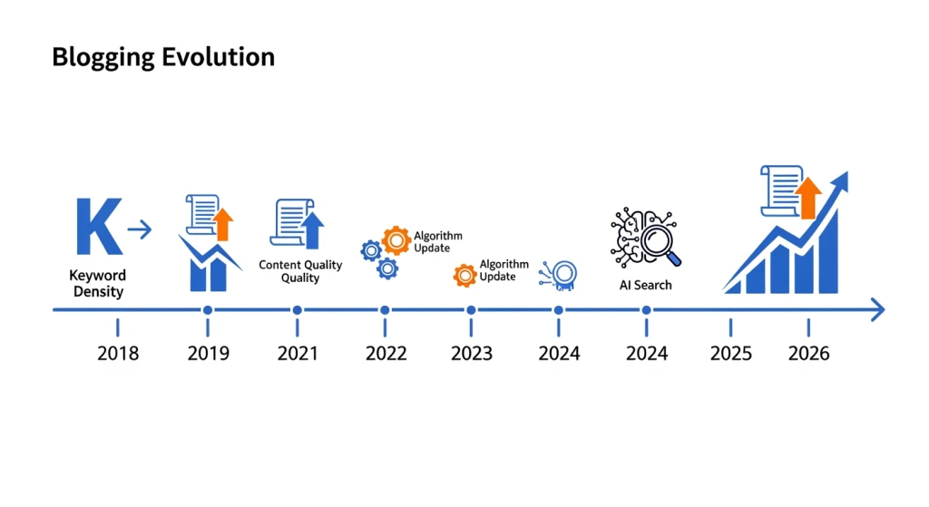 Evolution of blogging strategies from 2018 to 2026 showing shift from keyword stuffing to E-E-A-T content