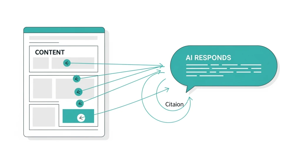 Infographic explaining what GEO SEO is and how AI systems cite structured content