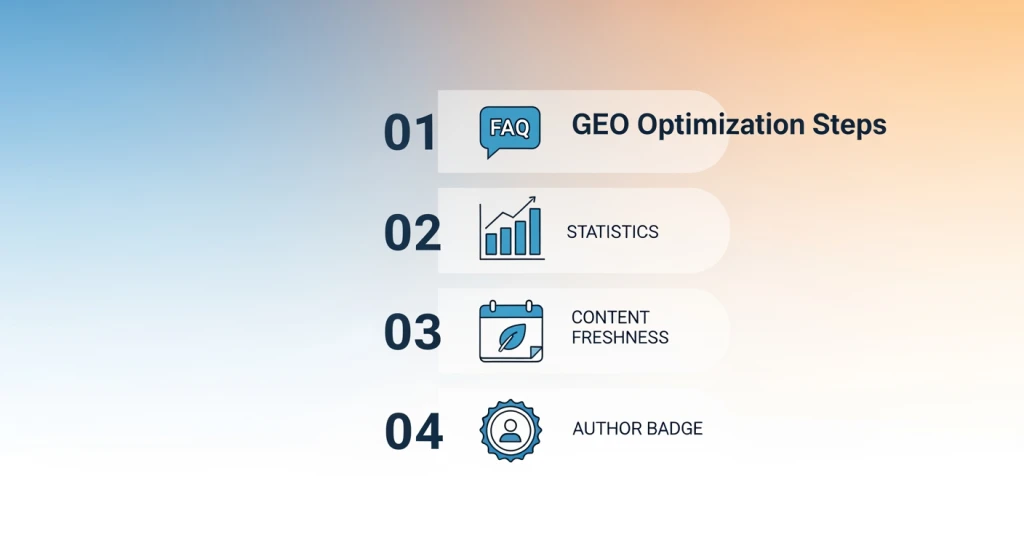 Step-by-step GEO implementation checklist showing tactics like question headers, FAQ structure, and freshness signals