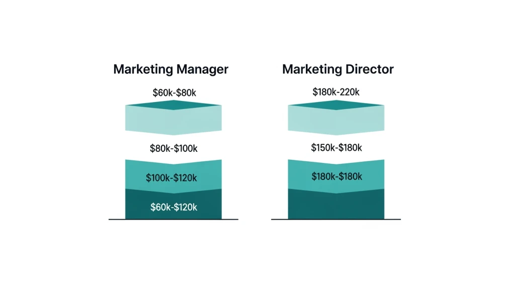 Comparison chart showing the salary gap between marketing manager and marketing director roles
