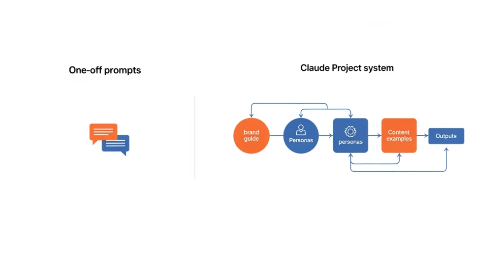 Comparison of one-off AI prompting versus structured Claude Project workflow for marketing
