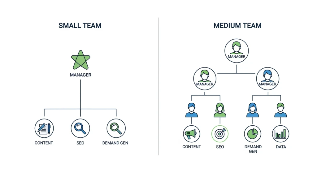 Visual comparison of small and medium in-house marketing team structures for SMBs